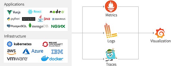 Grafik: Observability Übersicht