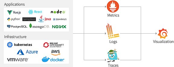 Grafik: Observability Übersicht