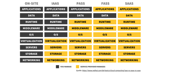 Grafik: Cloud-Service-Modelle im Überblick