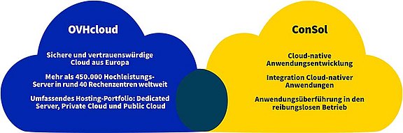 Grafik: Vorteile ConSol und OVHcloud