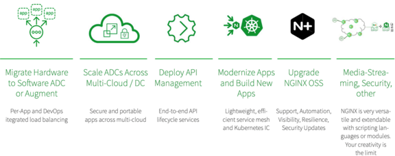 Grafik: NGINX App Delivery Platform